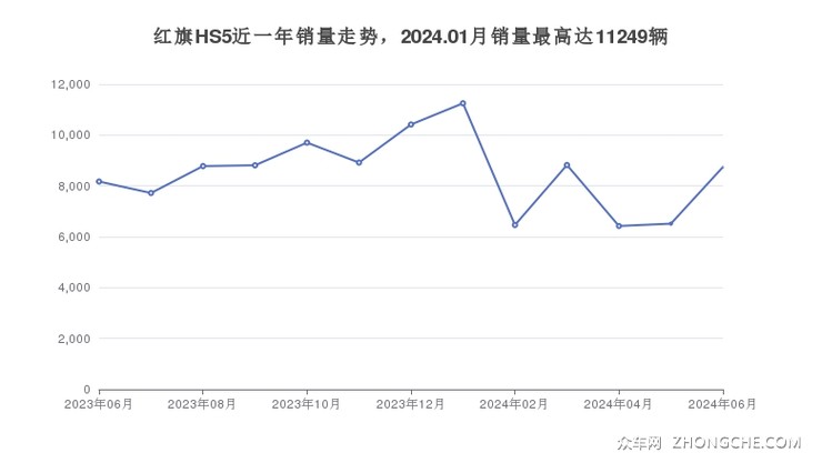 红旗HS5近一年销量走势，2024.01月销量最高达11249辆