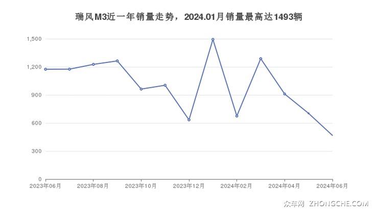 瑞风M3近一年销量走势，2024.01月销量最高达1493辆