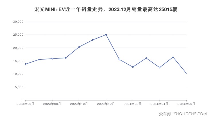宏光MINI EV近一年销量走势，2023.12月销量最高达25015辆