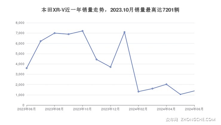 本田XR-V近一年销量走势，2023.10月销量最高达7201辆