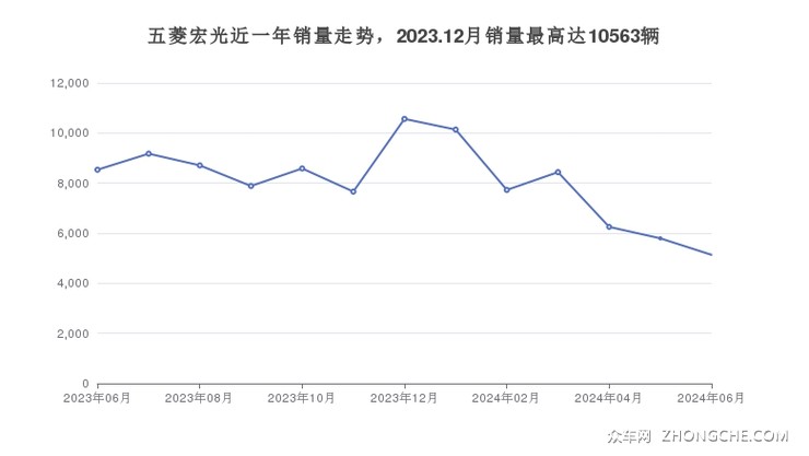 五菱宏光近一年销量走势，2023.12月销量最高达10563辆