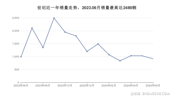 世纪近一年销量走势，2023.09月销量最高达2489辆