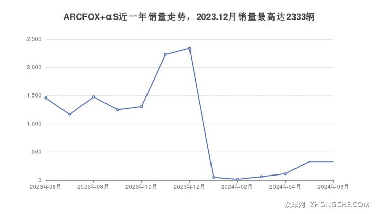 ARCFOX αS近一年销量走势，2023.12月销量最高达2333辆