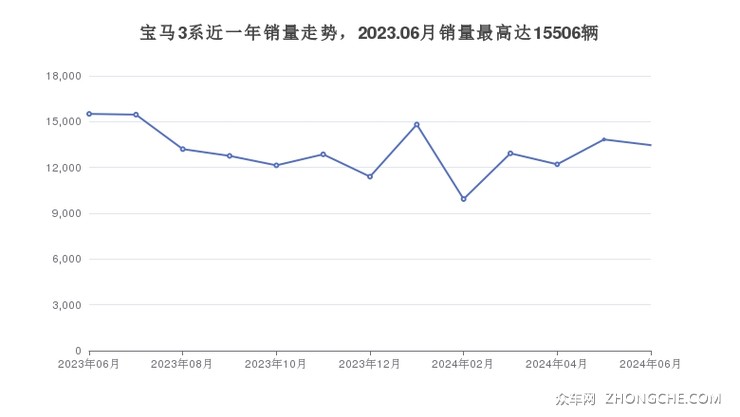 宝马3系近一年销量走势，2023.06月销量最高达15506辆
