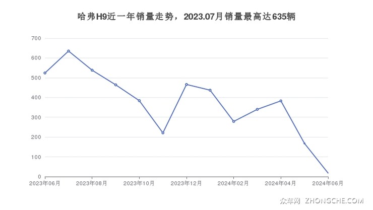 哈弗H9近一年销量走势，2023.07月销量最高达635辆