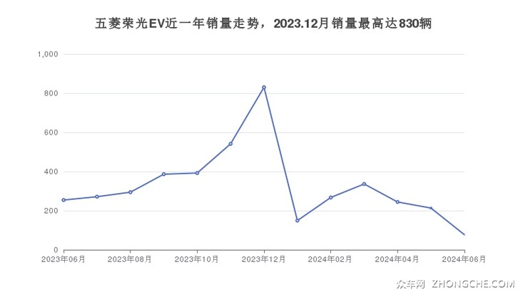 五菱荣光EV近一年销量走势，2023.12月销量最高达830辆