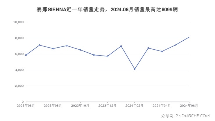 赛那SIENNA近一年销量走势，2024.06月销量最高达8099辆