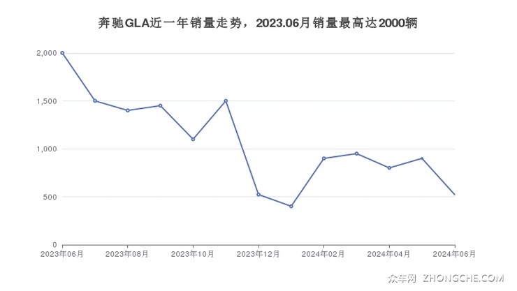 奔驰GLA近一年销量走势，2023.06月销量最高达2000辆