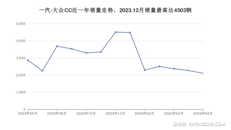 一汽-大众CC近一年销量走势，2023.12月销量最高达4503辆