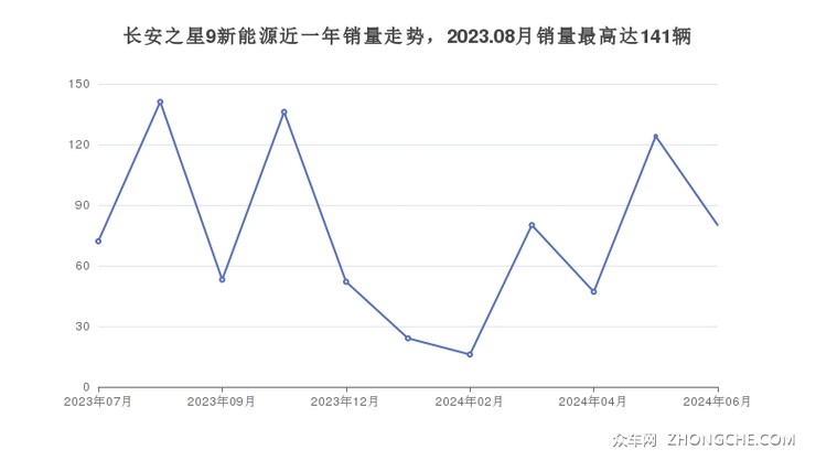 长安之星9新能源近一年销量走势，2023.08月销量最高达141辆