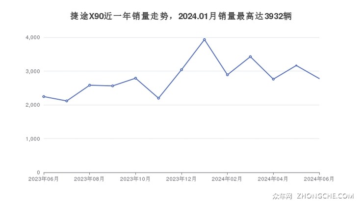 捷途X90近一年销量走势，2024.01月销量最高达3932辆