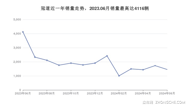 冠道近一年销量走势，2023.06月销量最高达4116辆
