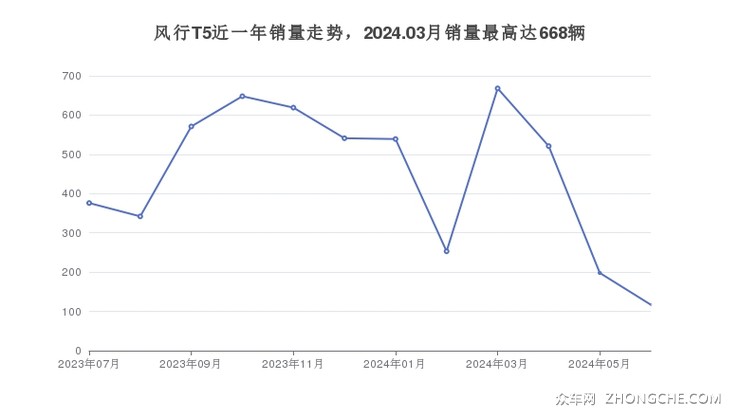 风行T5近一年销量走势，2024.03月销量最高达668辆