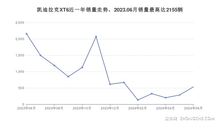 凯迪拉克XT6近一年销量走势，2023.06月销量最高达2155辆