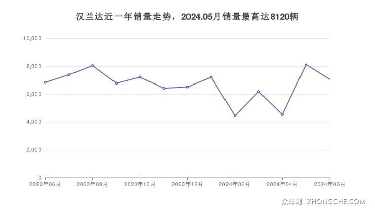 汉兰达近一年销量走势，2024.05月销量最高达8120辆