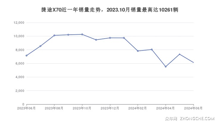 捷途X70近一年销量走势，2023.10月销量最高达10261辆
