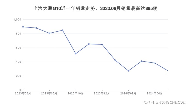上汽大通G10近一年销量走势，2023.06月销量最高达895辆