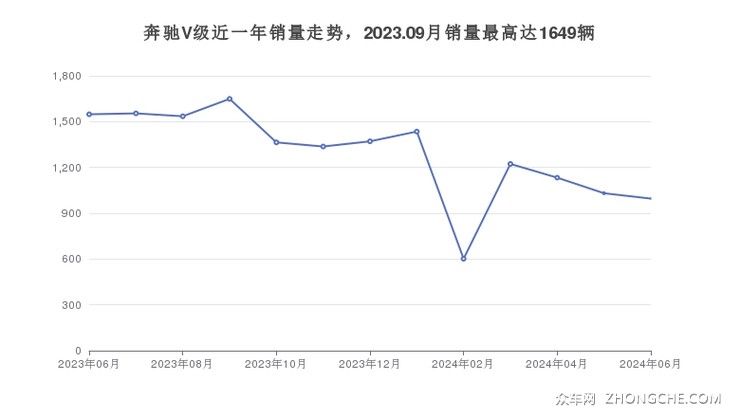 奔驰V级近一年销量走势，2023.09月销量最高达1649辆