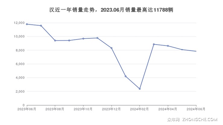 汉近一年销量走势，2023.06月销量最高达11788辆