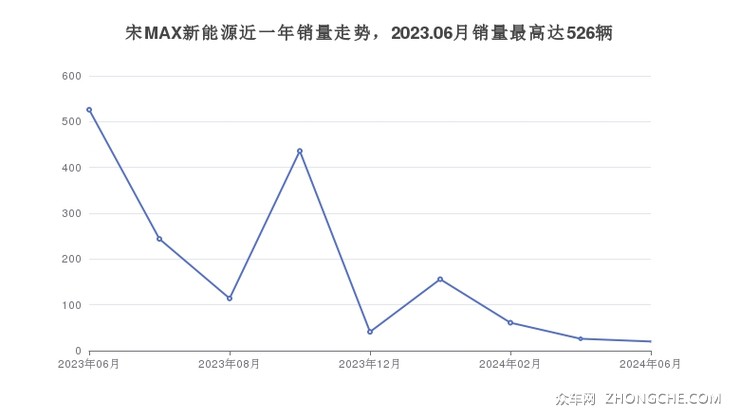 宋MAX新能源近一年销量走势，2023.06月销量最高达526辆