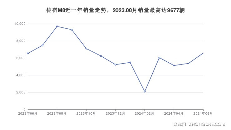 传祺M8近一年销量走势，2023.08月销量最高达9677辆