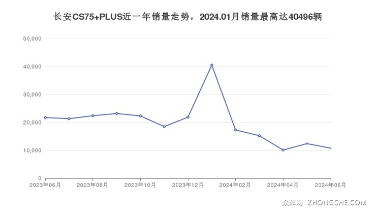 长安CS75 PLUS近一年销量走势，2024.01月销量最高达40496辆