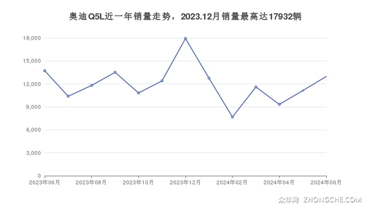 奥迪Q5L近一年销量走势，2023.12月销量最高达17932辆