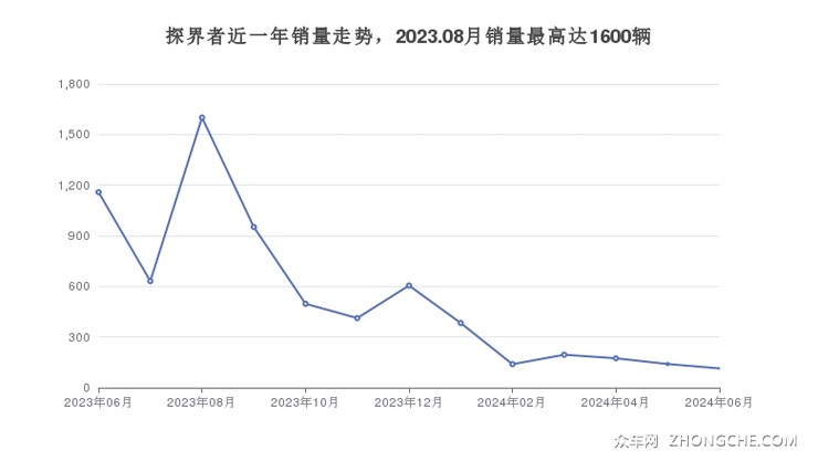 探界者近一年销量走势，2023.08月销量最高达1600辆