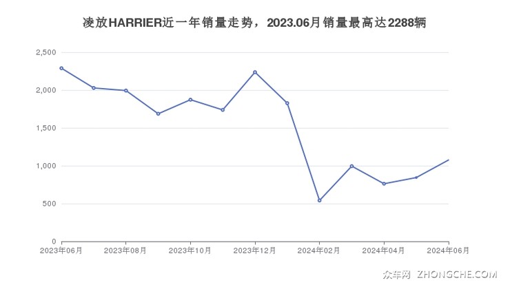 凌放HARRIER近一年销量走势，2023.06月销量最高达2288辆