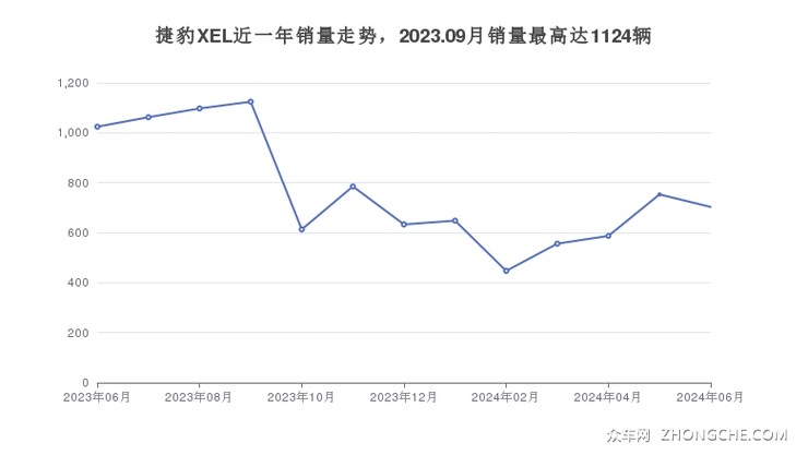 捷豹XEL近一年销量走势，2023.09月销量最高达1124辆