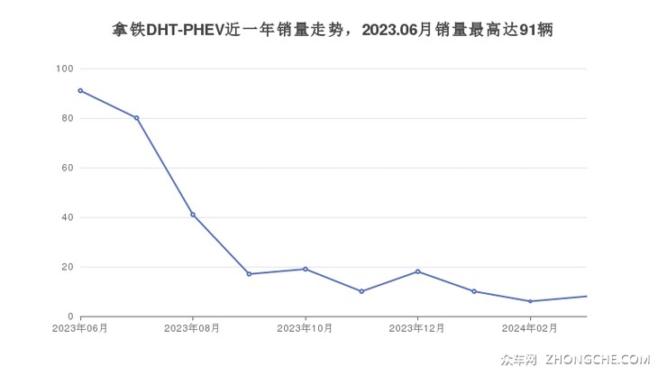 拿铁DHT-PHEV近一年销量走势，2023.06月销量最高达91辆