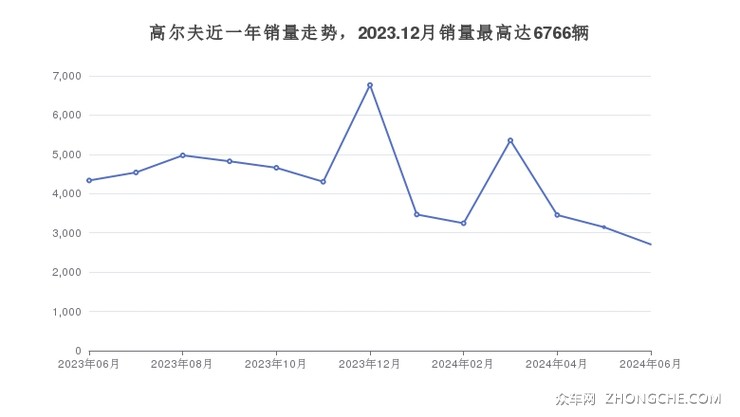 高尔夫近一年销量走势，2023.12月销量最高达6766辆