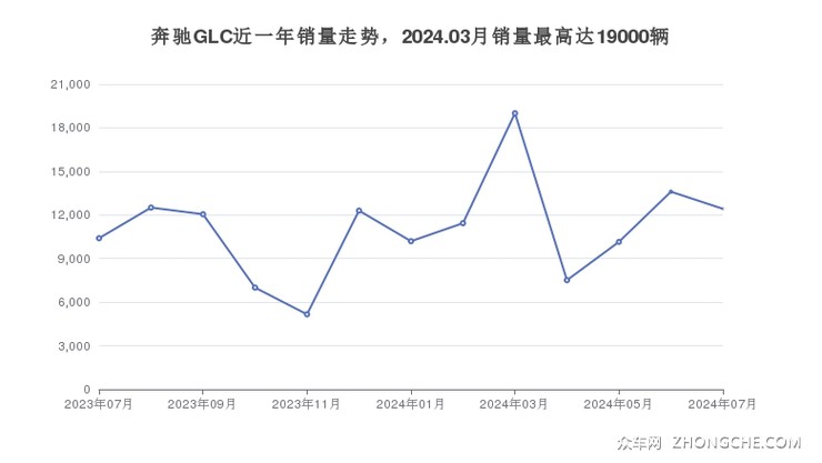奔驰GLC近一年销量走势，2024.03月销量最高达19000辆