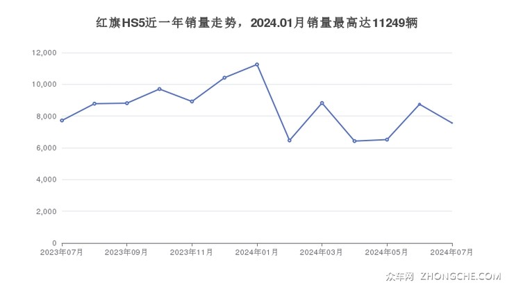 红旗HS5近一年销量走势，2024.01月销量最高达11249辆