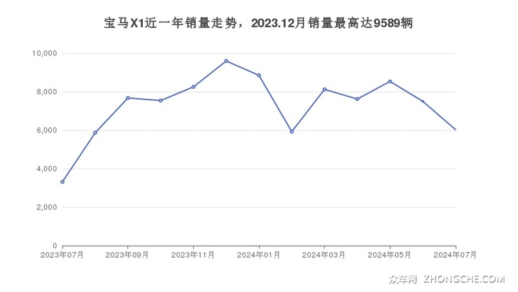 宝马X1近一年销量走势，2023.12月销量最高达9589辆