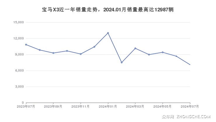 宝马X3近一年销量走势，2024.01月销量最高达12987辆