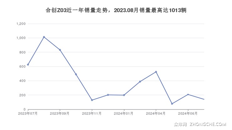 合创Z03近一年销量走势，2023.08月销量最高达1013辆