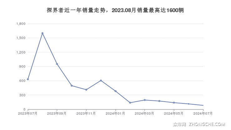 探界者近一年销量走势，2023.08月销量最高达1600辆