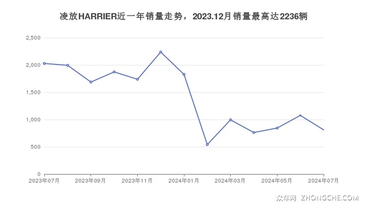 凌放HARRIER近一年销量走势，2023.12月销量最高达2236辆