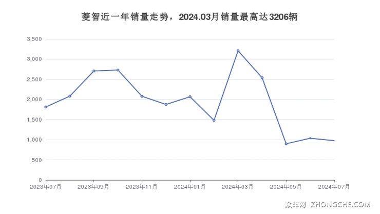 菱智近一年销量走势，2024.03月销量最高达3206辆