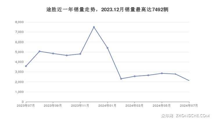 途胜近一年销量走势，2023.12月销量最高达7492辆