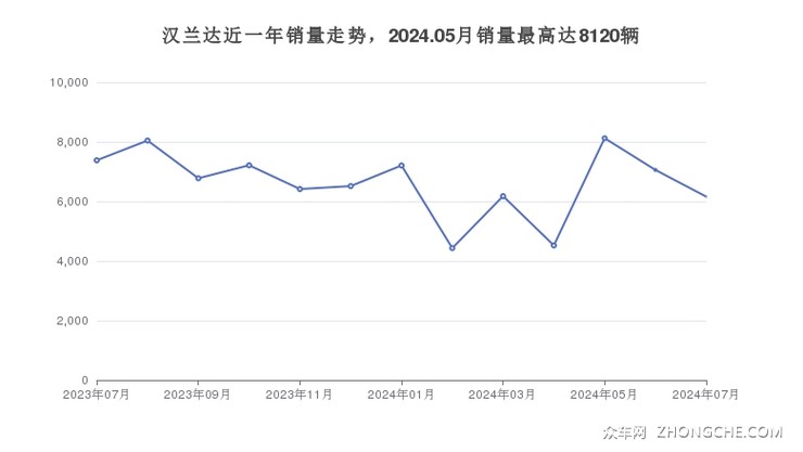 汉兰达近一年销量走势，2024.05月销量最高达8120辆