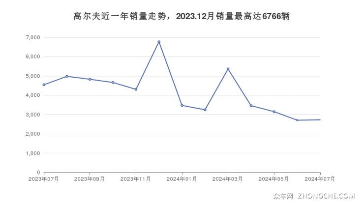 高尔夫近一年销量走势，2023.12月销量最高达6766辆