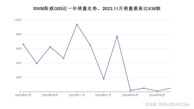 SWM斯威G05近一年销量走势，2023.11月销量最高达936辆