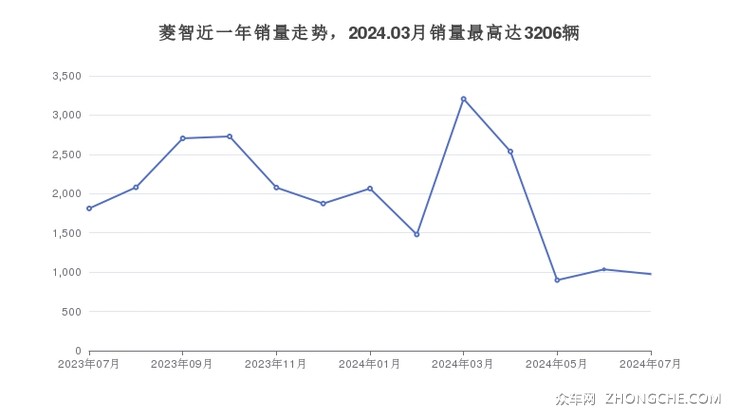 菱智近一年销量走势，2024.03月销量最高达3206辆