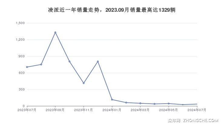 凌派近一年销量走势，2023.09月销量最高达1329辆
