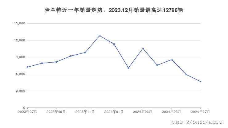 伊兰特近一年销量走势，2023.12月销量最高达12796辆