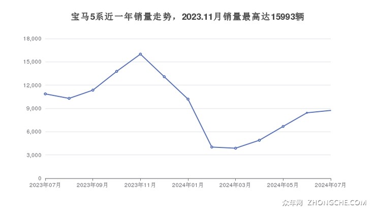 宝马5系近一年销量走势，2023.11月销量最高达15993辆