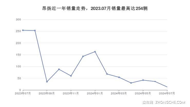昂扬近一年销量走势，2023.07月销量最高达254辆