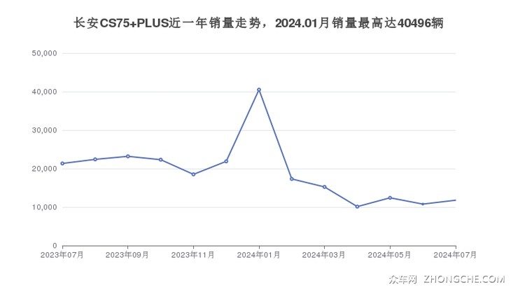 长安CS75 PLUS近一年销量走势，2024.01月销量最高达40496辆